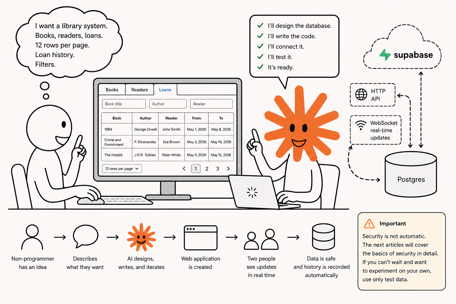 App diagram: user with an idea, AI building, the resulting app, the tech stack in the background